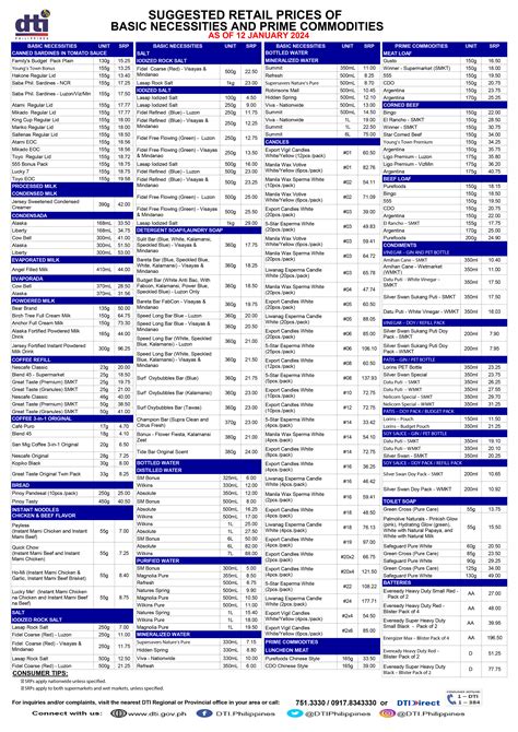 Latest Suggested Retail Prices (SRPs) of Basic Necessities and .